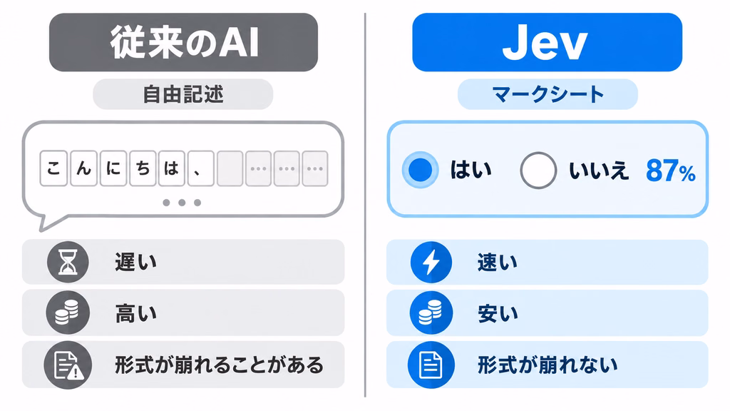 文章を作らないAI「Jev」と従来AIの違いを示した図