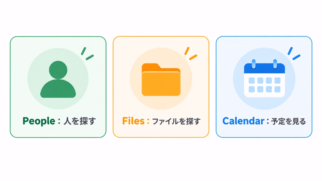 People・Files・Calendarのコンパニオンアプリの役割を比べた図