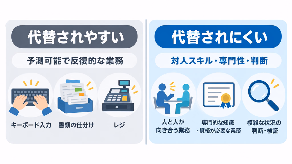 AIに代替されやすい業務と代替されにくい業務の比較図