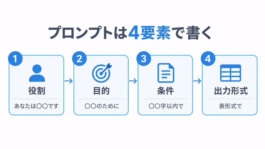 プロンプトのコツを4要素で整理した図