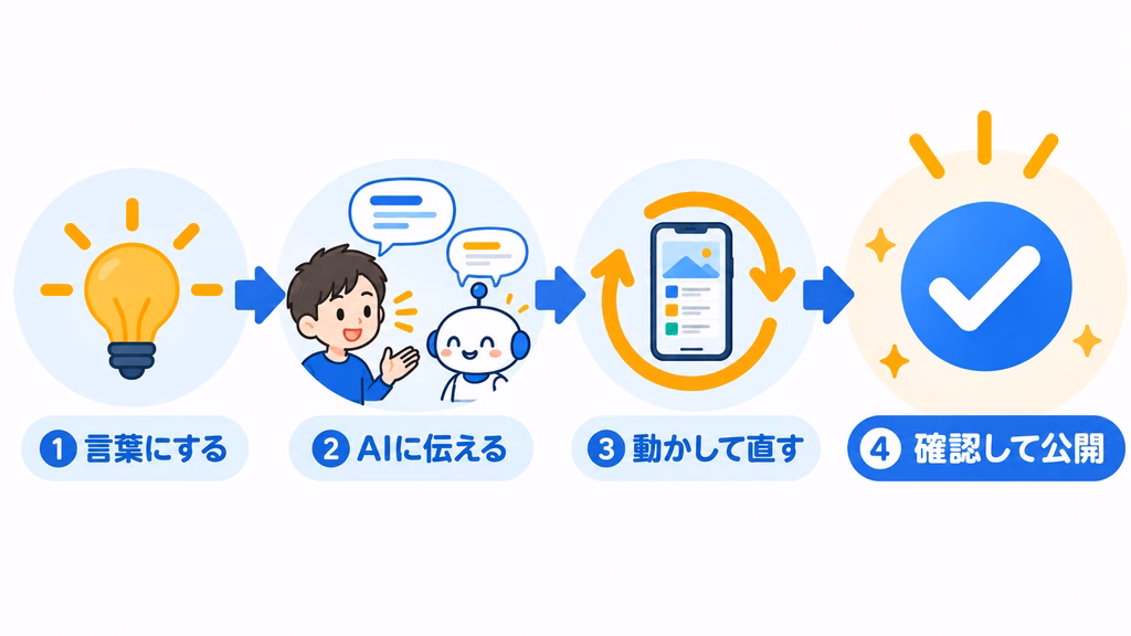 バイブコーディングの始め方を4ステップで表した図