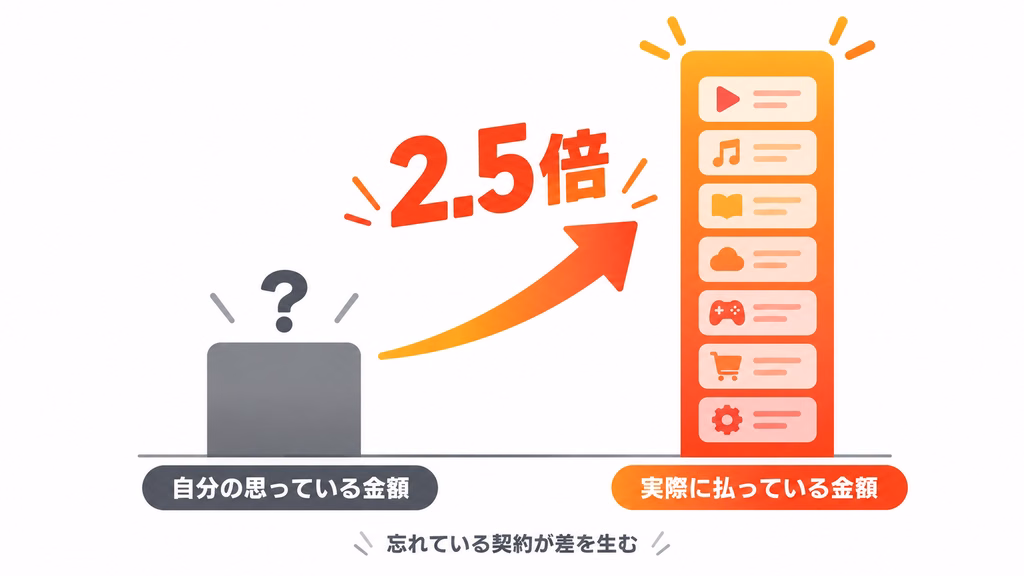 サブスクの見直しで月3,000円を取り戻す手順を示した図