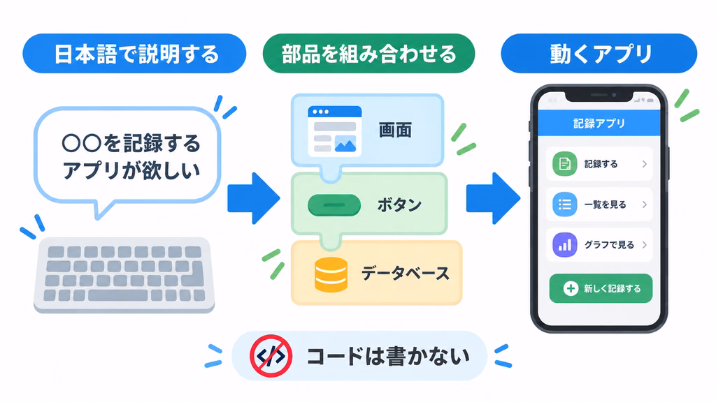 ノーコードでアプリを作る手順を示した図