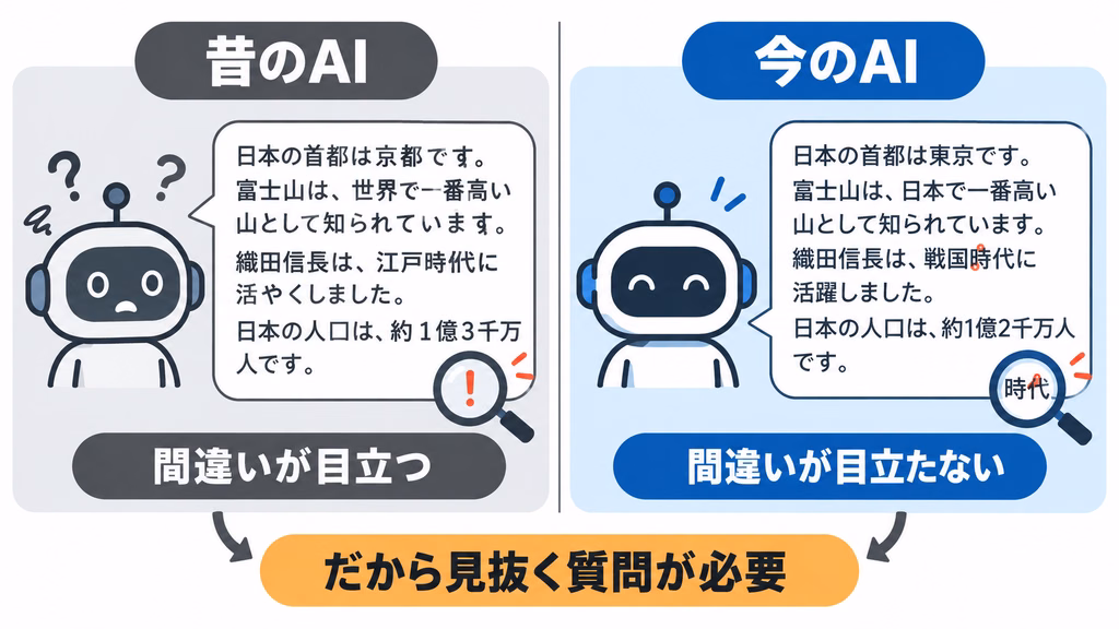 AIのハルシネーションが減ったように見える理由を示した図