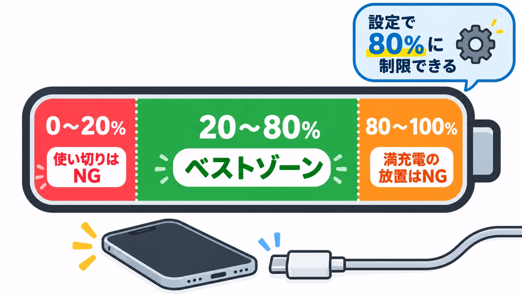 スマホのバッテリーを長持ちさせる充電の新常識を示した図