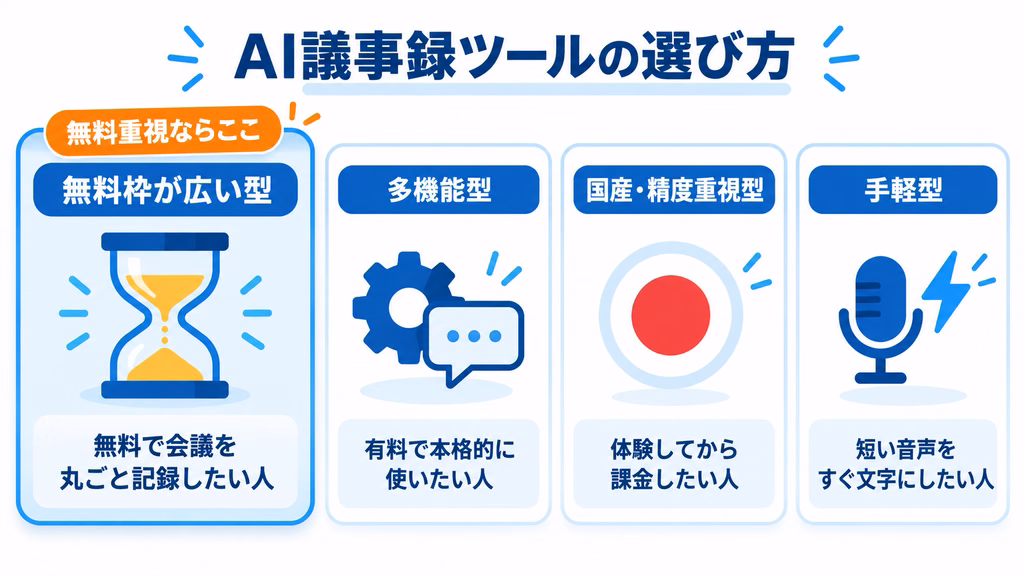 無料で使える日本語対応AI議事録ツールの比較図