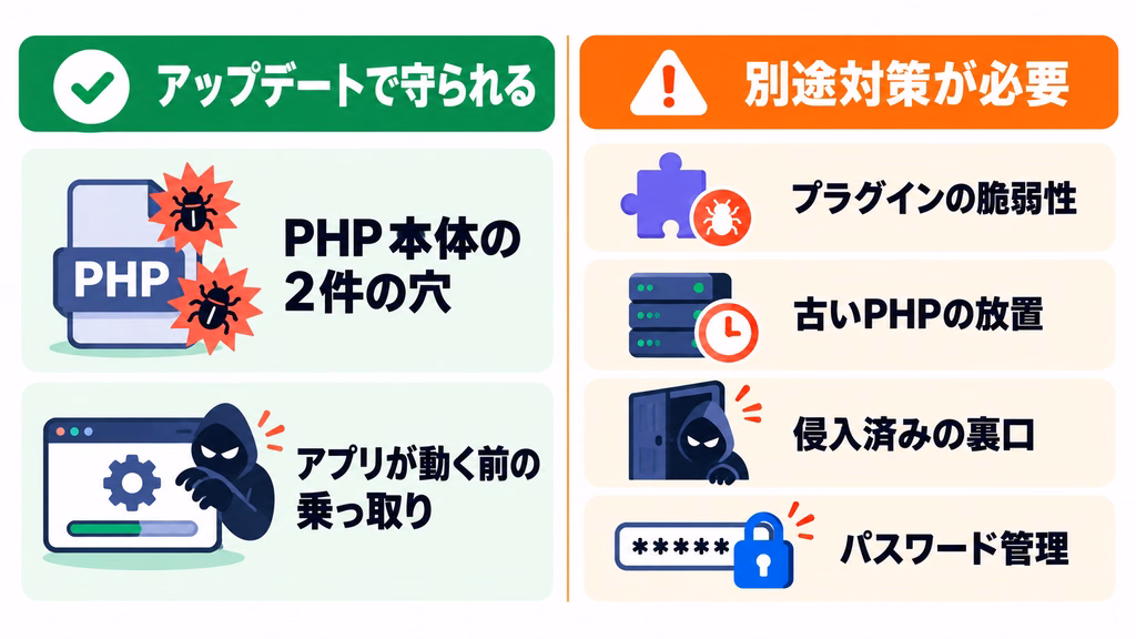 PHPアップデートで守られることと守られないことの比較図