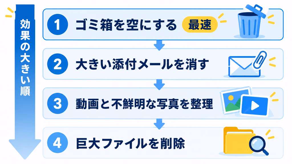 Googleドライブの容量を取り戻す整理手順を示した図