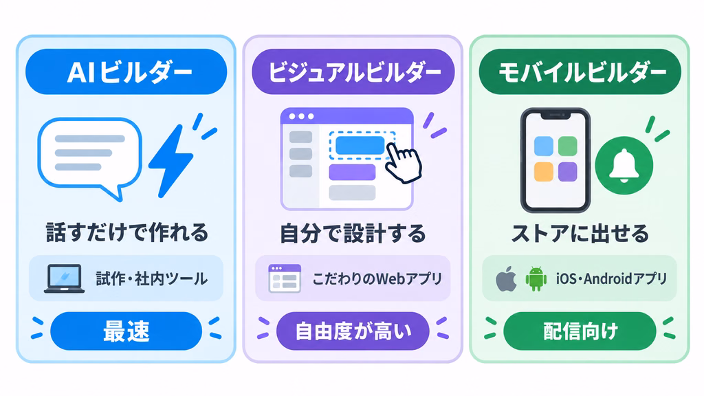 ノーコードツール3タイプの違いを比較した図