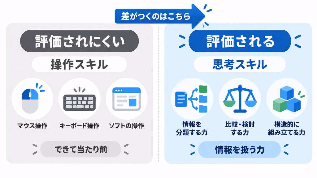 就活で評価される思考スキルと評価されない操作スキルの比較図