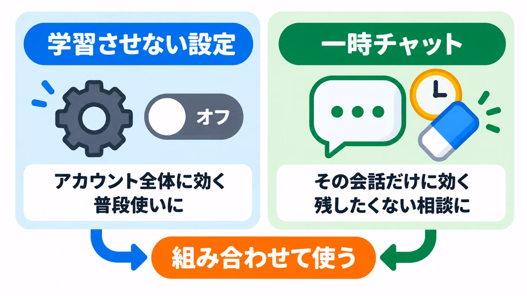 ChatGPTの学習させない設定と一時チャットの使い分けを示した図