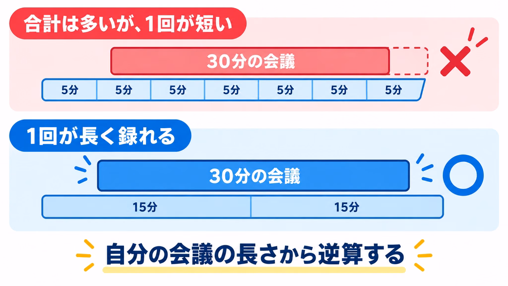 AI議事録ツールの無料枠で見るべき合計時間と1回の上限を比べた図